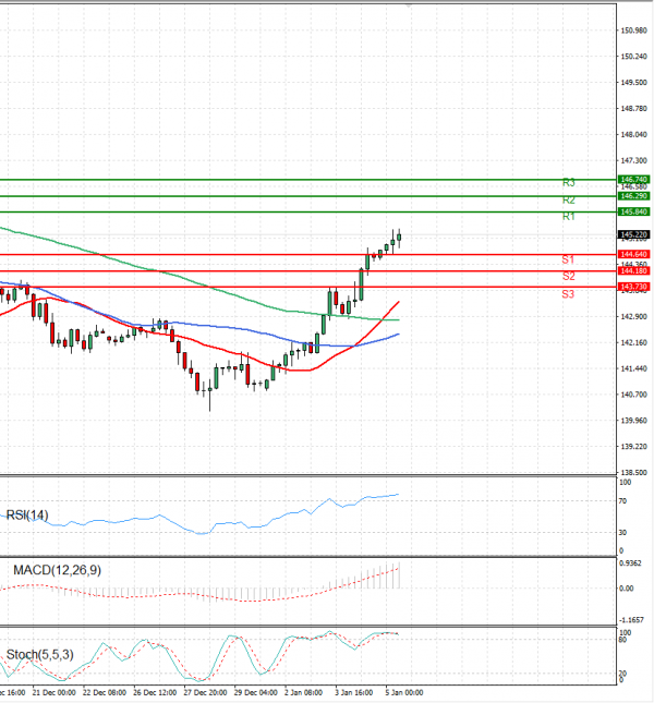 Dollar Japanese Yen Analysis US Session Analysis For CFD Instruments   USDJPYE 