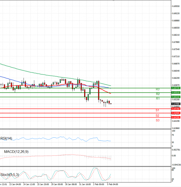 Australian Dollar - Dollar Analysis Technical analysis 05/02/2024