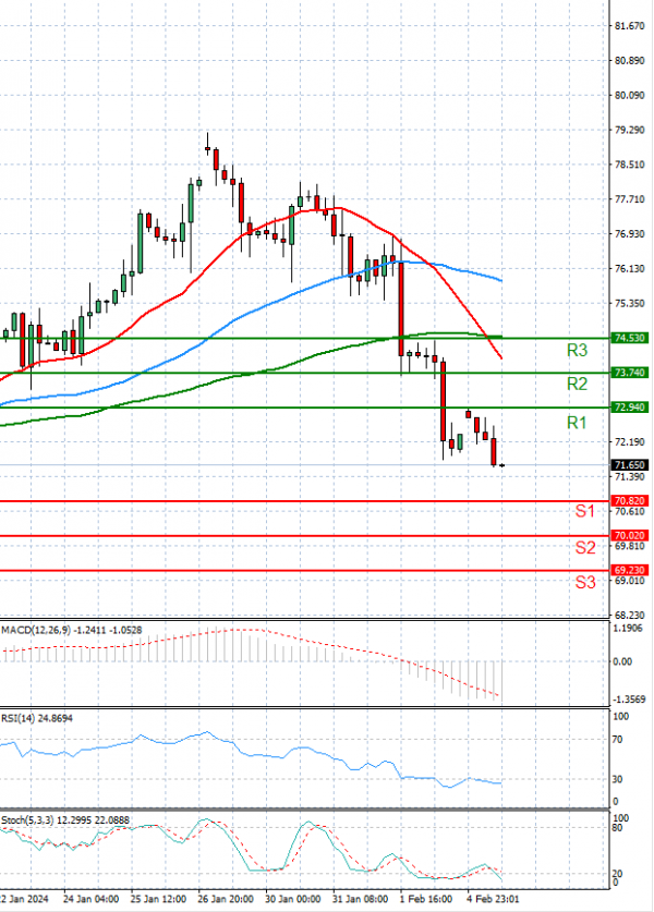 Crude Oil Analysis Technical analysis 05/02/2024