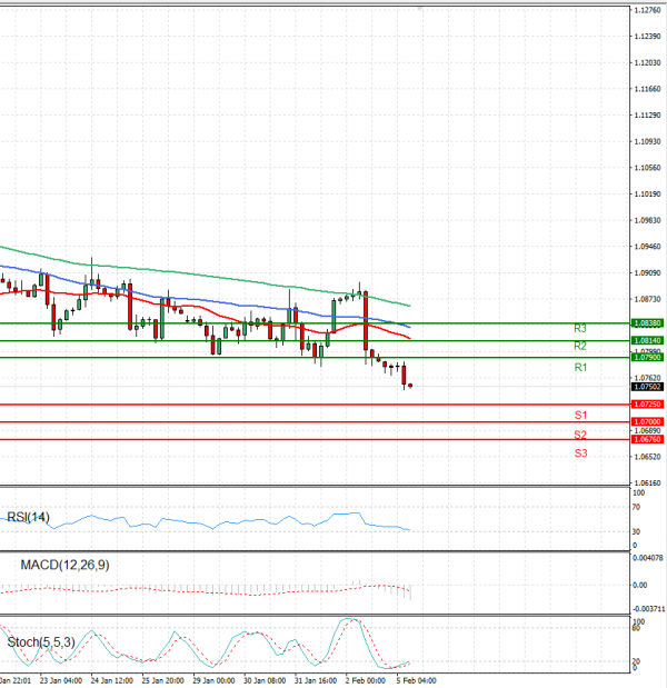 Euro - Dollar Analysis Technical analysis 05/02/2024