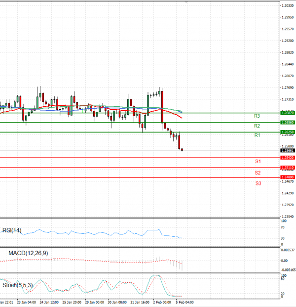 Pound - US Dollar Analysis Technical analysis 05/02/2024