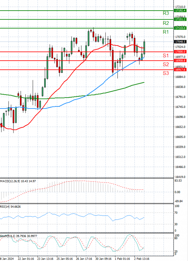 Ger 40 Index Analysis Technical analysis 05/02/2024