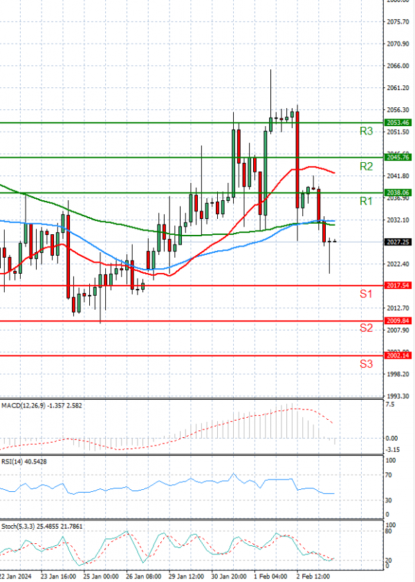 Gold - Usd Dollar Analysis Technical analysis 05/02/2024