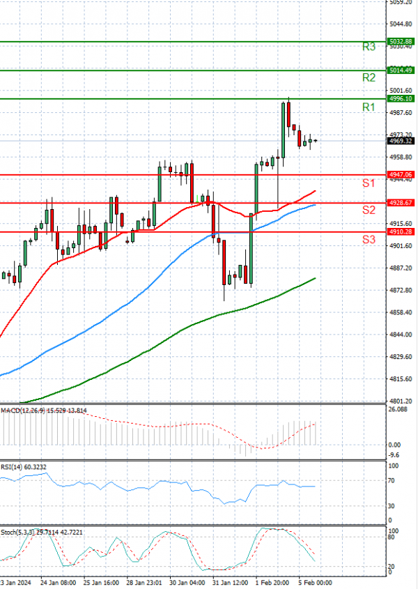 USA500 Analysis Technical analysis 05/02/2024