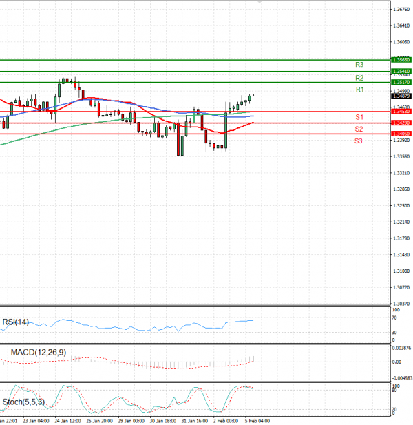 Dollar - Canadian Dollar Analysis Technical analysis 05/02/2024