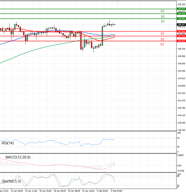 Dollar - Japanese Yen Analysis Analysis Technical analysis 05/02/2024