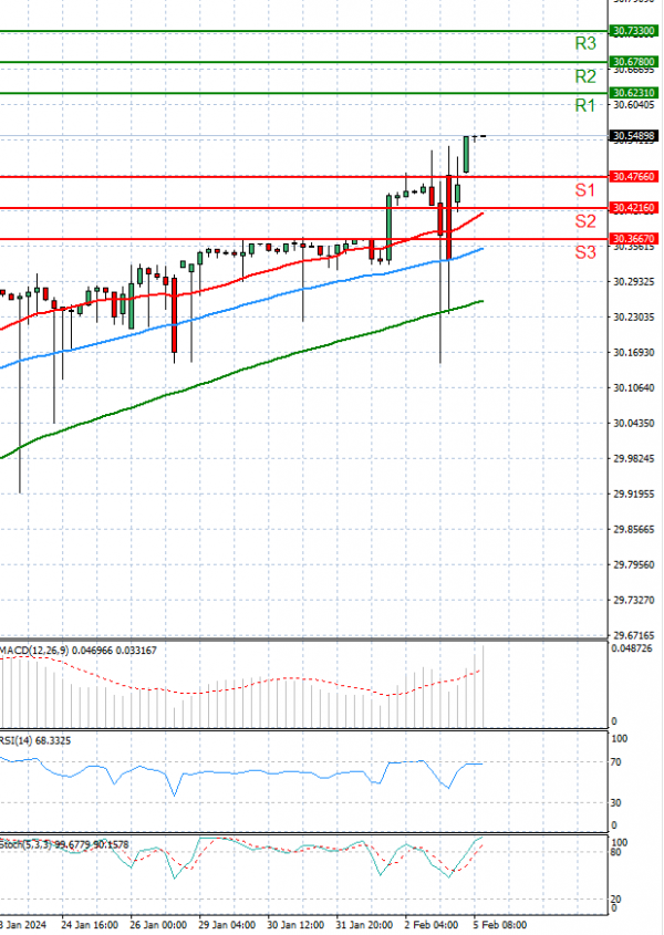 Dollar - Turkish Lira Analysis Technical analysis 05/02/2024