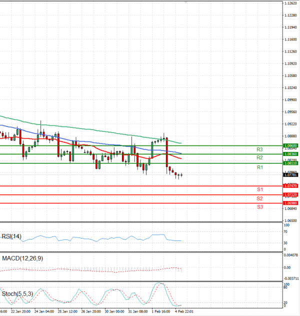 Euro Dollar EU Session Analysis For CFD Instruments 2024 02 05 Fortrade   EURUSD 