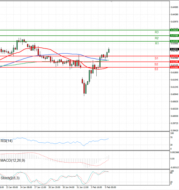 Australian Dollar - Dollar Analysis Technical analysis 05/02/2025