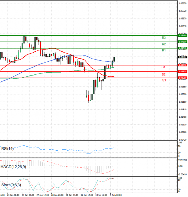 Euro - Dollar Analysis Technical analysis 05/02/2025