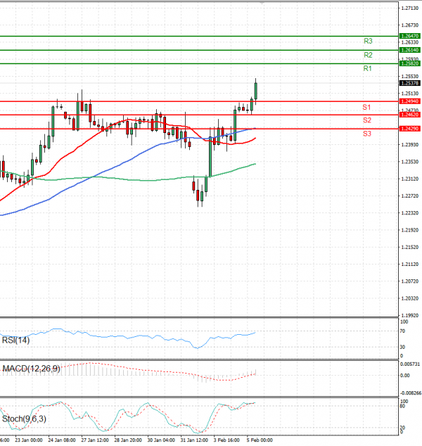 Pound - US Dollar Analysis Technical analysis 05/02/2025