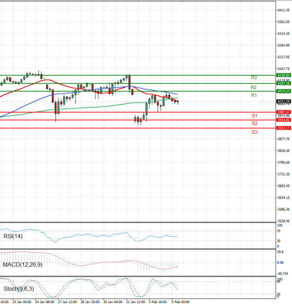 USA500 Analysis Technical analysis 05/02/2025