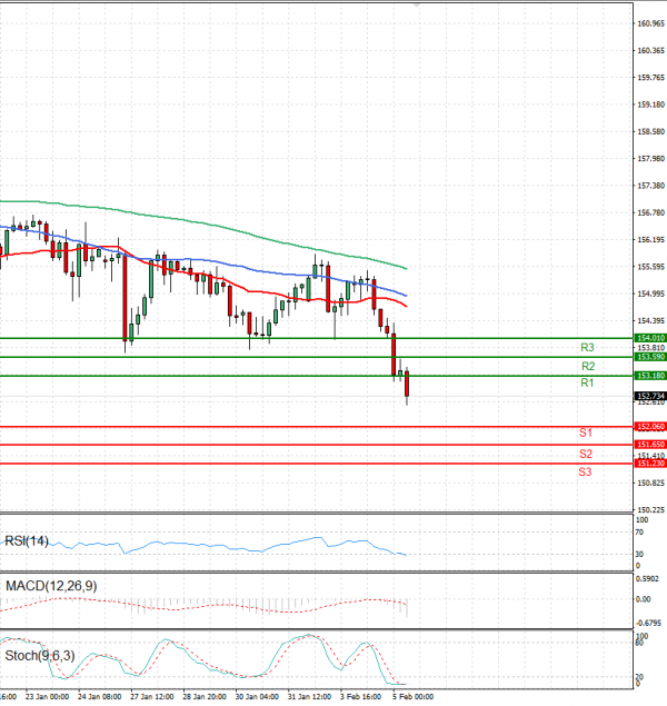 Dollar - Japanese Yen Analysis Analysis Technical analysis 05/02/2025