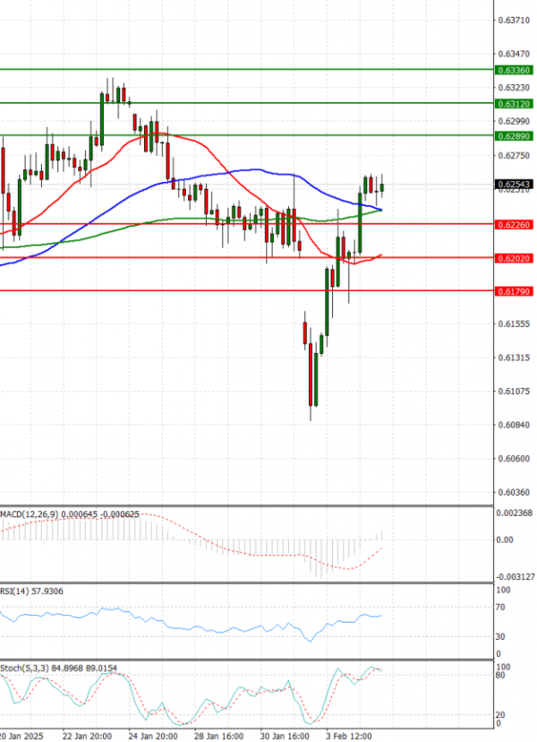 Australian Dollar - Dollar Analysis Technical analysis 05/02/2025