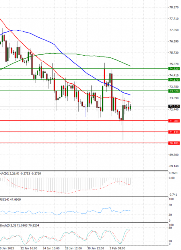 Crude Oil Analysis Technical analysis 05/02/2025