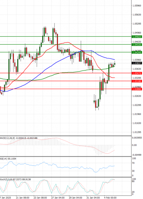 Euro - Dollar Analysis Technical analysis 05/02/2025