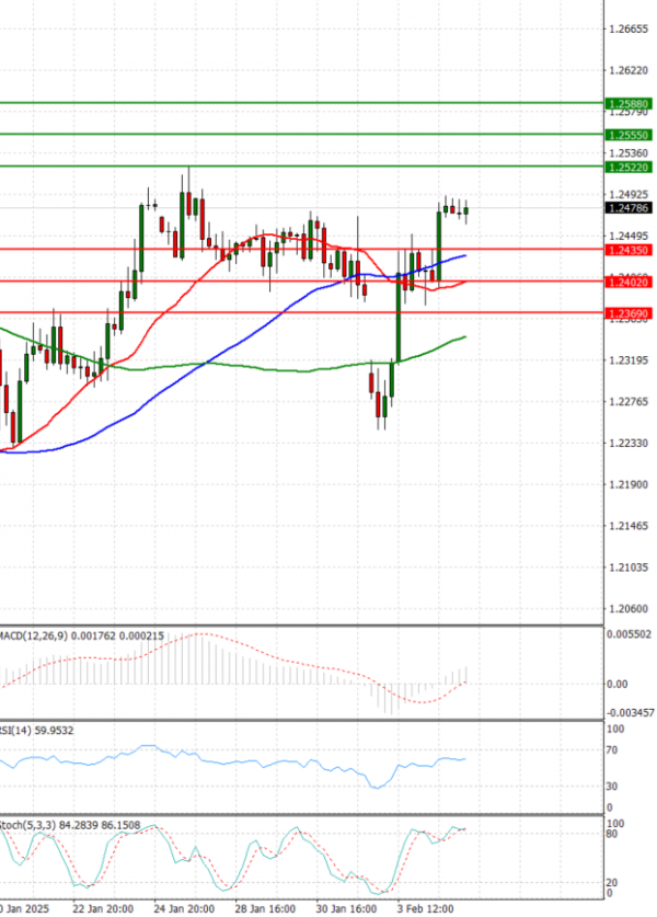 Pound - US Dollar Analysis Technical analysis 05/02/2025