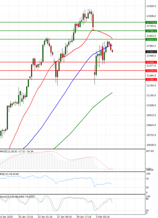 Ger 40 Index Analysis Technical analysis 05/02/2025