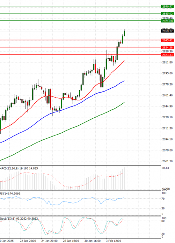 Gold - Usd Dollar Analysis Technical analysis 05/02/2025