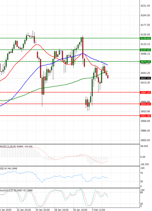 USA500 Analysis Technical analysis 05/02/2025