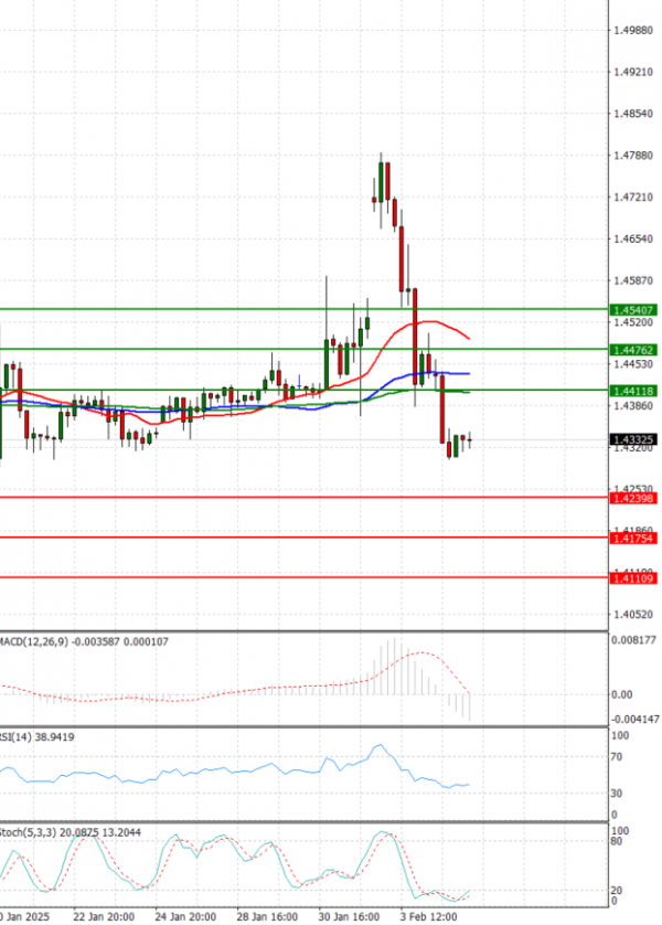 Dollar - Canadian Dollar Analysis Technical analysis 05/02/2025