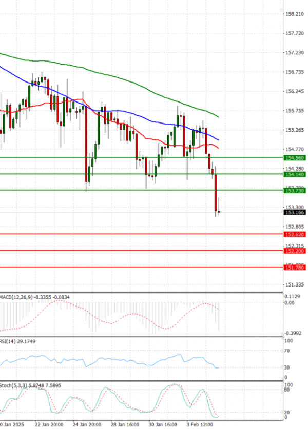 Dollar - Japanese Yen Analysis Analysis Technical analysis 05/02/2025