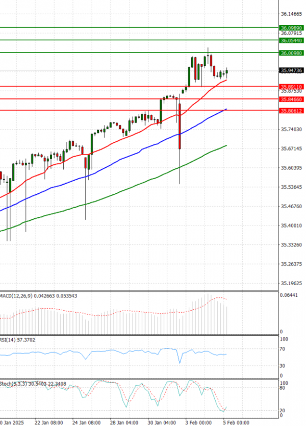 Dollar - Turkish Lira Analysis Technical analysis 05/02/2025