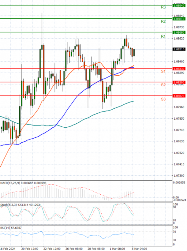 Euro Dollar US Session Analysis For CFD Instruments 2024 03 05 Fortrade   EURUSD.PNG