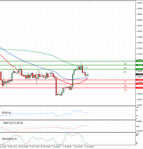 Pound - US Dollar US Session Analysis for CFD Instruments 2024-04-05 ...