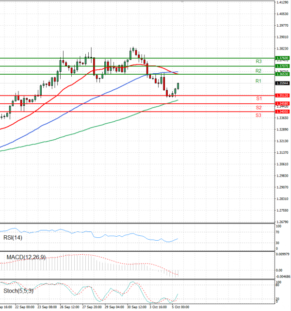 Dollar - Canadian Dollar US Session Analysis for CFD Instruments 2022 ...