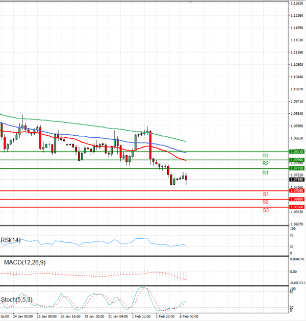 Euro Dollar US Session Analysis For CFD Instruments 2024 02 06 Fortrade   EURUSDE 