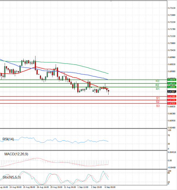 Australian Dollar - Dollar Analysis Technical analysis 06/09/2022