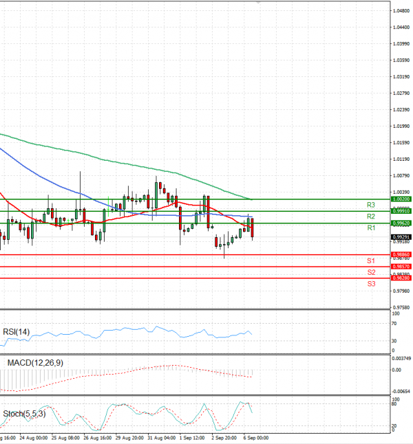 Euro - Dollar Analysis Technical analysis 06/09/2022