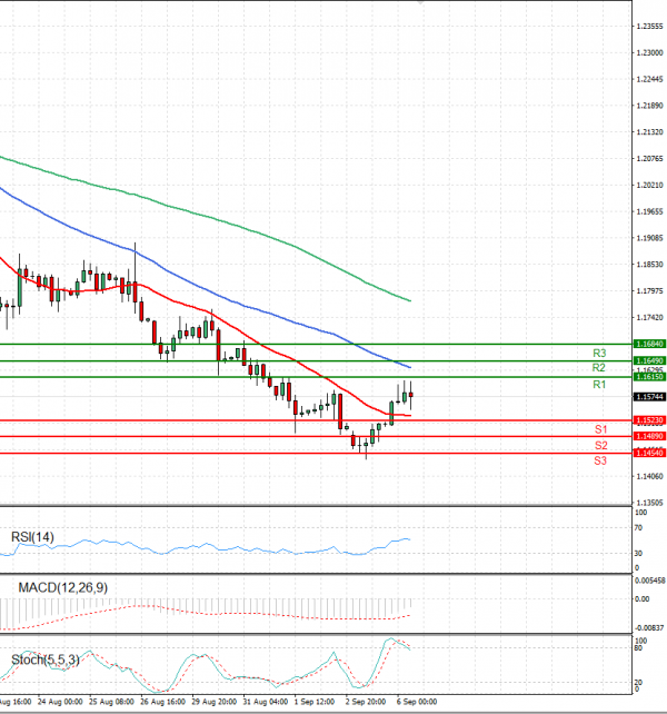 Pound - US Dollar Analysis Technical analysis 06/09/2022