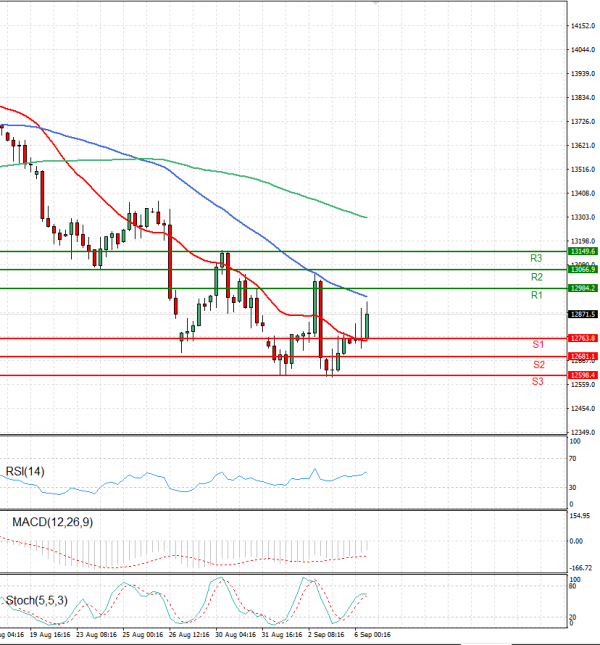 Ger 40 Index Analysis Technical analysis 06/09/2022