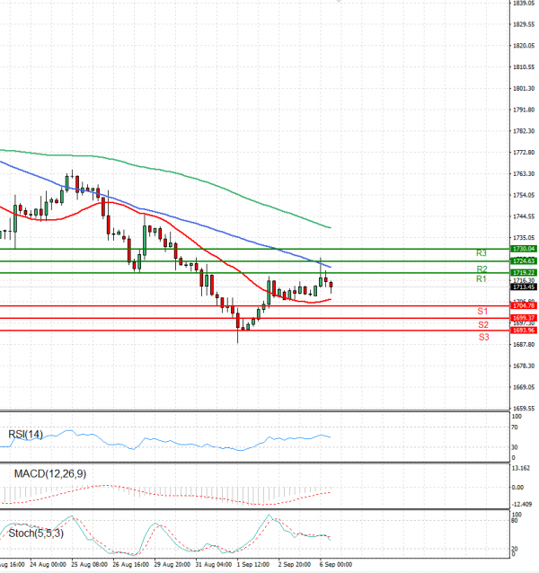 Gold - Usd Dollar Analysis Technical analysis 06/09/2022