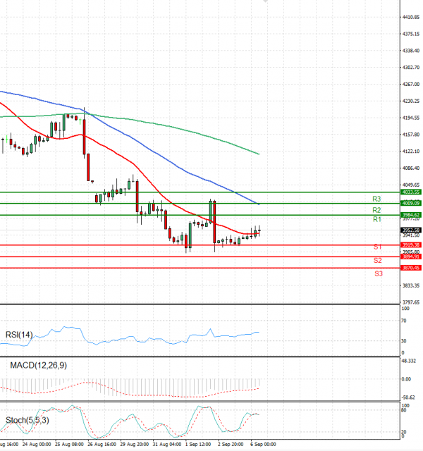 USA500 Analysis Technical analysis 06/09/2022