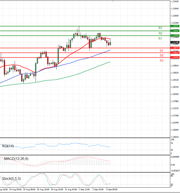 Dollar - Canadian Dollar Analysis Technical analysis 06/09/2022