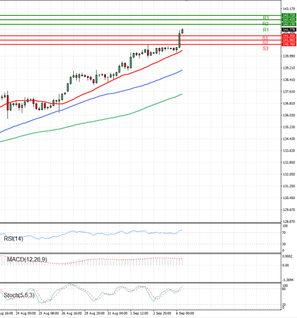 Dollar - Japanese Yen Analysis Analysis Technical analysis 06/09/2022