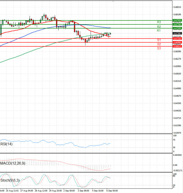 Australian Dollar - Dollar Analysis Technical analysis 06/09/2024