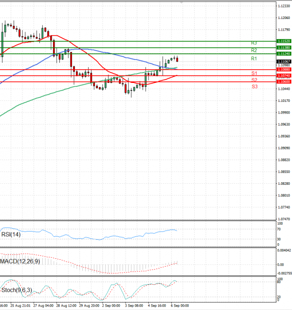 Euro - Dollar Analysis Technical analysis 06/09/2024