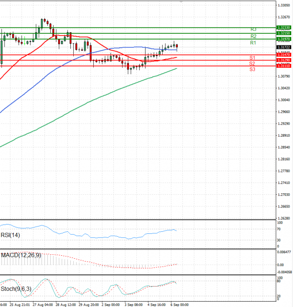 Pound - US Dollar Analysis Technical analysis 06/09/2024