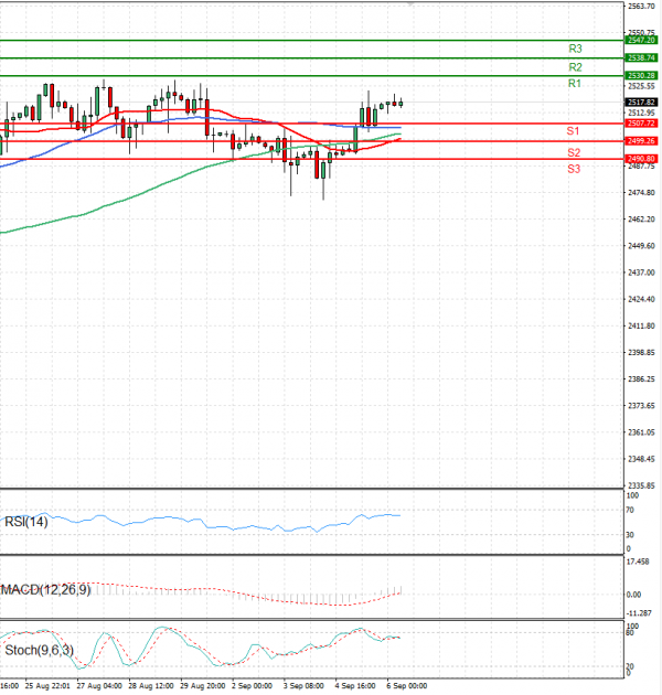 Gold - Usd Dollar Analysis Technical analysis 06/09/2024