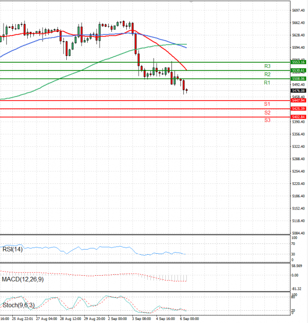 USA500 Analysis Technical analysis 06/09/2024