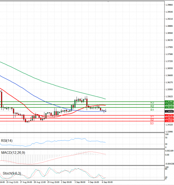 Dollar - Canadian Dollar Analysis Technical analysis 06/09/2024