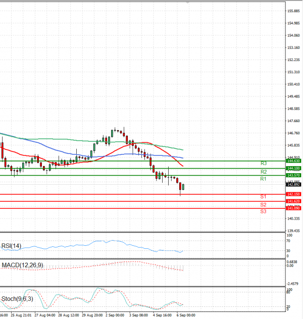 Dollar - Japanese Yen Analysis Analysis Technical analysis 06/09/2024