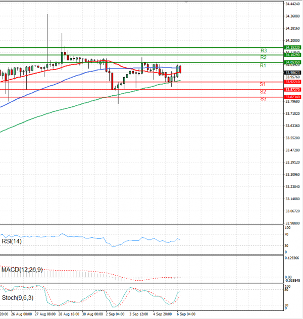 Dollar - Turkish Lira Analysis Technical analysis 06/09/2024