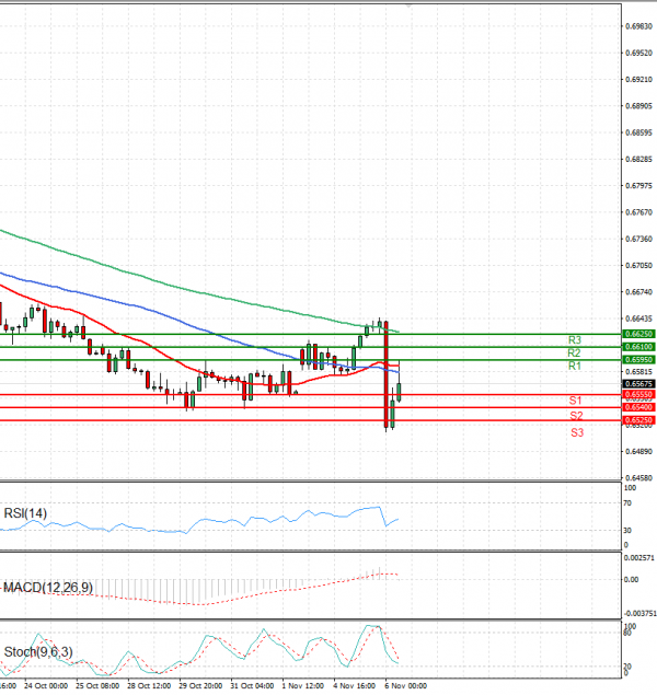 Australian Dollar - Dollar Analysis Technical analysis 06/11/2024