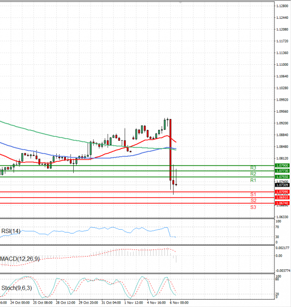 Euro - Dollar Analysis Technical analysis 06/11/2024