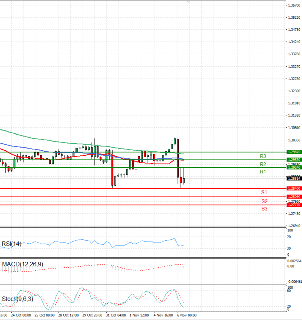 Pound - US Dollar Analysis Technical analysis 06/11/2024